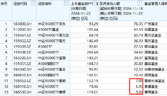 上周中证A500ETF摩根资金净流入5.91亿元，位居同类倒数第一名，广发A500ETF净流入76亿是摩根的12.9倍-第1张图片-乐修号