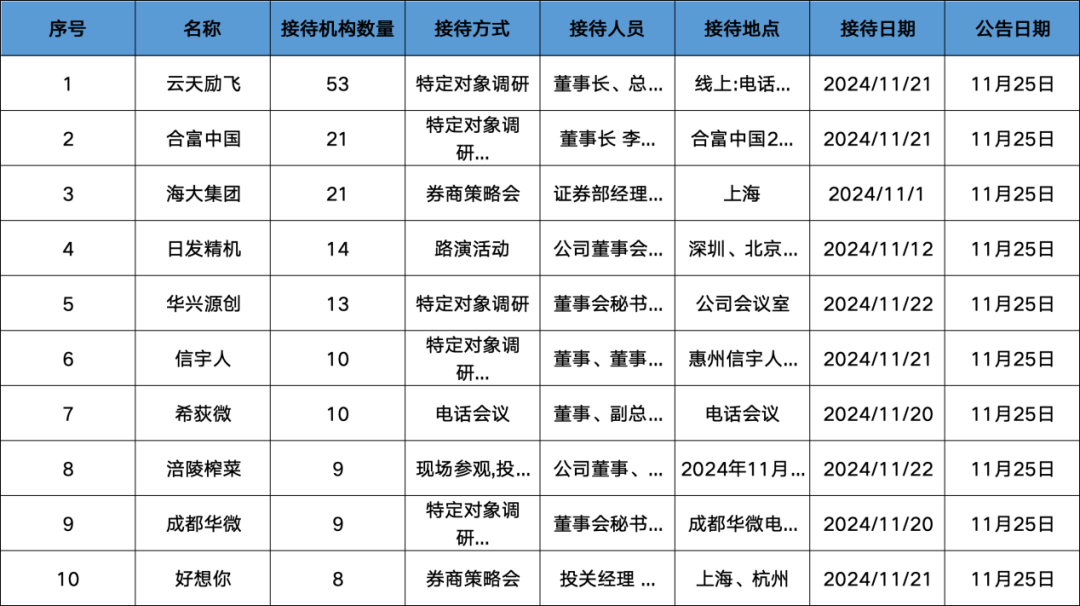 调研汇总：华夏、嘉实、景顺长城基金等21家明星机构调研海大集团！-第1张图片-乐修号