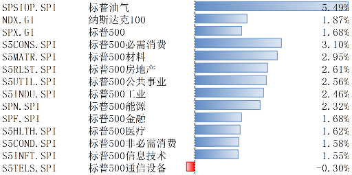 11月标普美国制造业和服务业PMI超预期 美股上涨-第1张图片-乐修号