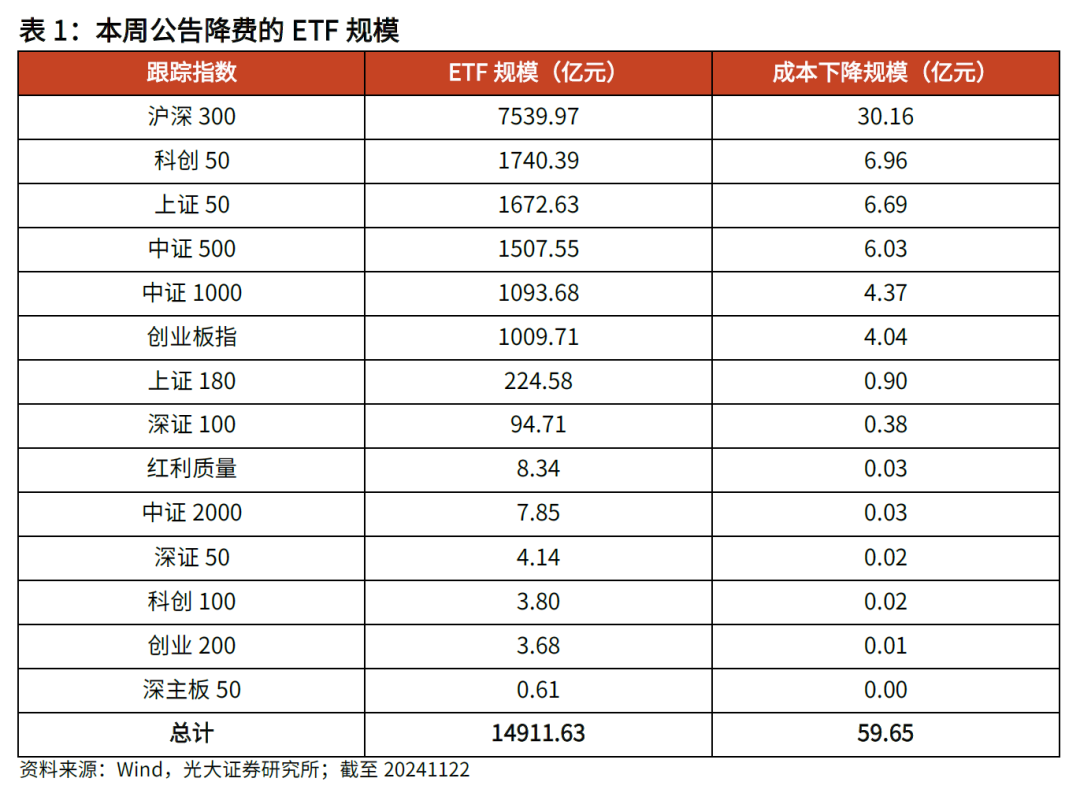 【光大金工】主要宽基ETF集体调降费率水平，TMT主题ETF获资金加仓——基金市场周报20241125-第2张图片-乐修号