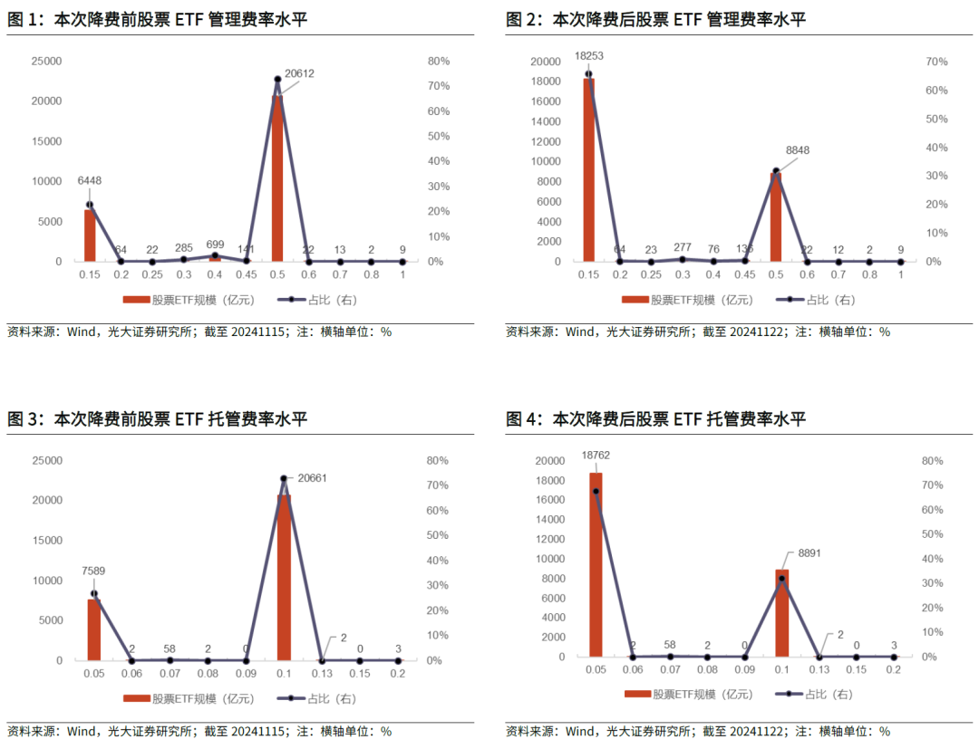 【光大金工】主要宽基ETF集体调降费率水平，TMT主题ETF获资金加仓——基金市场周报20241125-第3张图片-乐修号