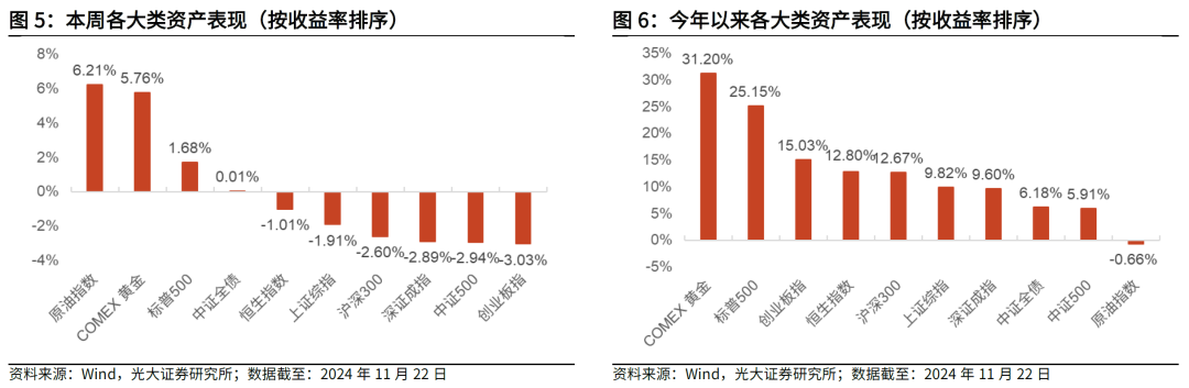 【光大金工】主要宽基ETF集体调降费率水平，TMT主题ETF获资金加仓——基金市场周报20241125-第4张图片-乐修号