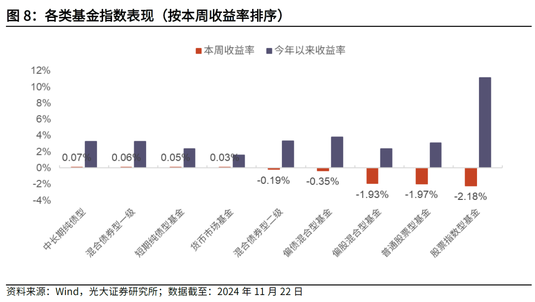 【光大金工】主要宽基ETF集体调降费率水平，TMT主题ETF获资金加仓——基金市场周报20241125-第6张图片-乐修号