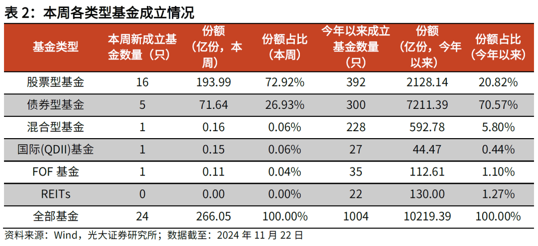 【光大金工】主要宽基ETF集体调降费率水平，TMT主题ETF获资金加仓——基金市场周报20241125-第7张图片-乐修号