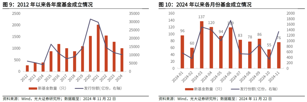 【光大金工】主要宽基ETF集体调降费率水平，TMT主题ETF获资金加仓——基金市场周报20241125-第8张图片-乐修号