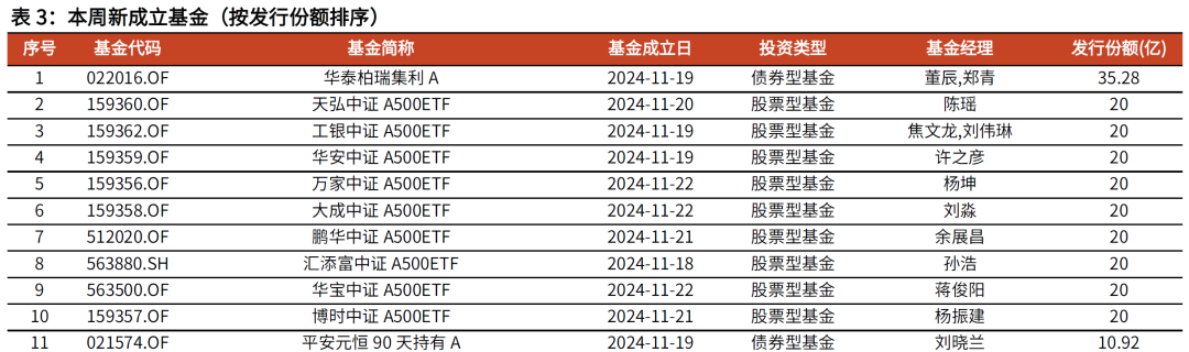 【光大金工】主要宽基ETF集体调降费率水平，TMT主题ETF获资金加仓——基金市场周报20241125-第9张图片-乐修号