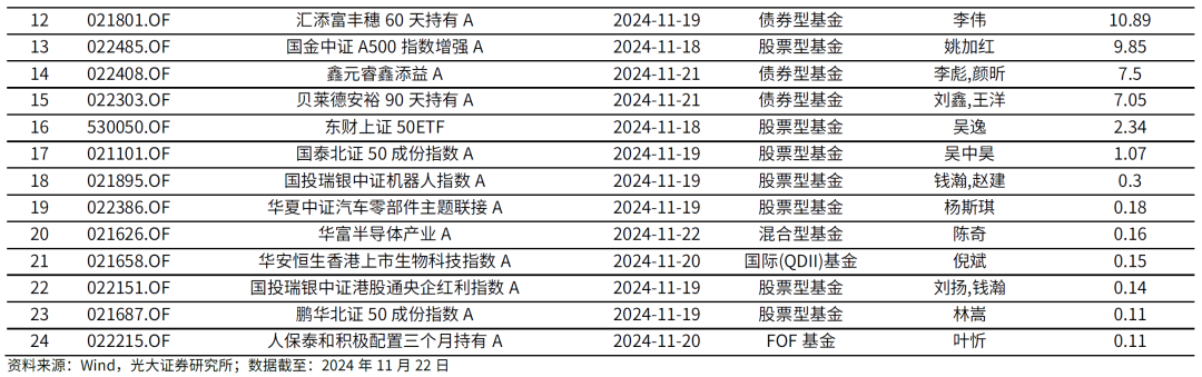 【光大金工】主要宽基ETF集体调降费率水平，TMT主题ETF获资金加仓——基金市场周报20241125-第10张图片-乐修号