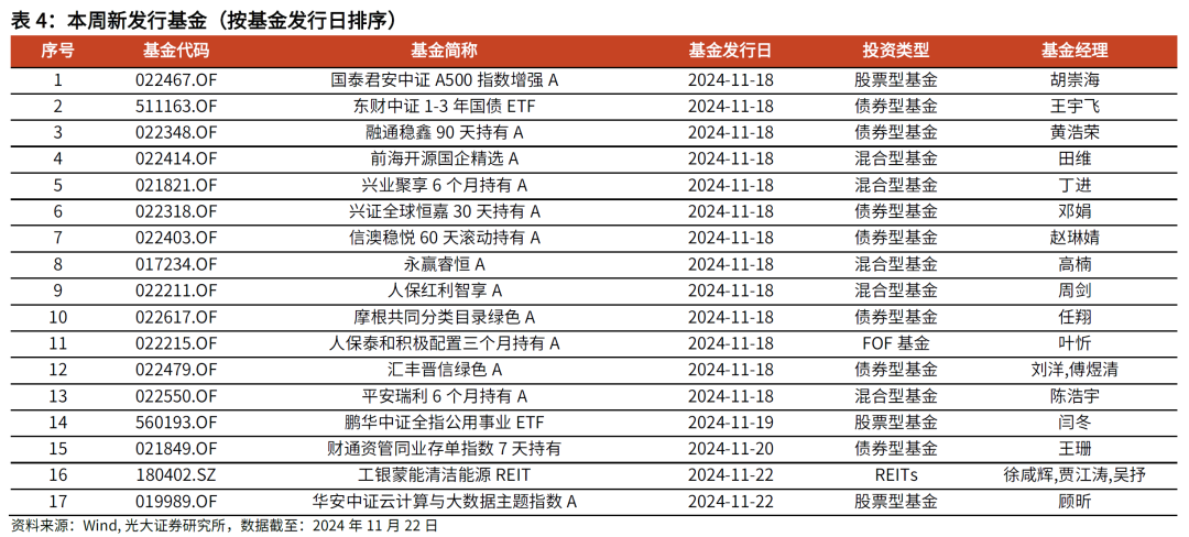 【光大金工】主要宽基ETF集体调降费率水平，TMT主题ETF获资金加仓——基金市场周报20241125-第11张图片-乐修号