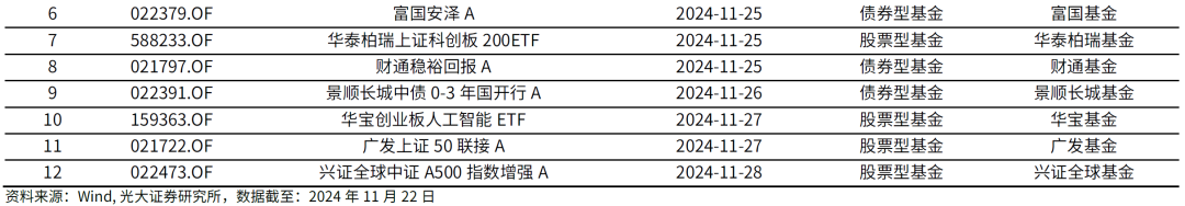 【光大金工】主要宽基ETF集体调降费率水平，TMT主题ETF获资金加仓——基金市场周报20241125-第13张图片-乐修号