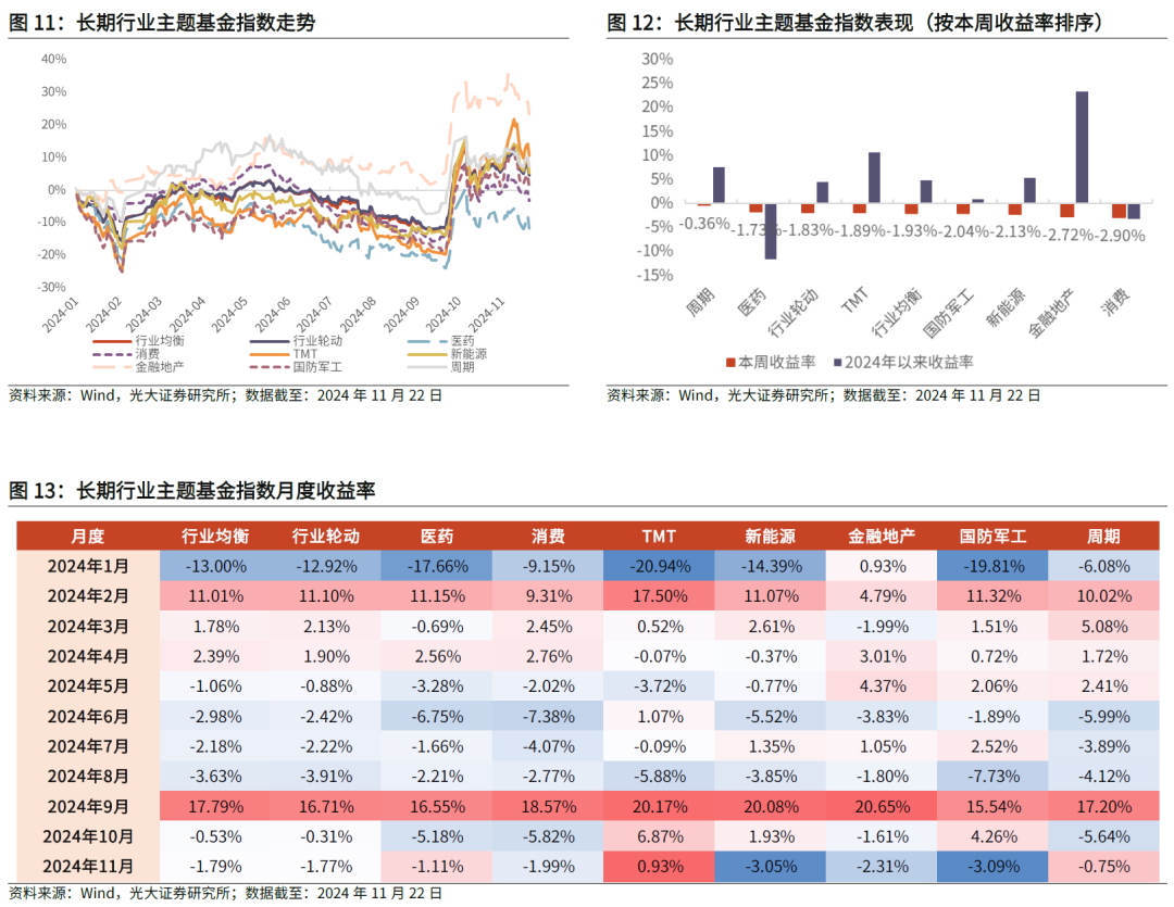 【光大金工】主要宽基ETF集体调降费率水平，TMT主题ETF获资金加仓——基金市场周报20241125-第15张图片-乐修号