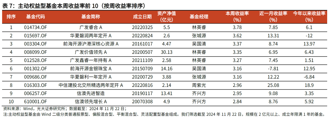 【光大金工】主要宽基ETF集体调降费率水平，TMT主题ETF获资金加仓——基金市场周报20241125-第16张图片-乐修号