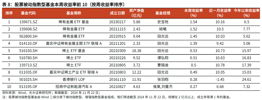 【光大金工】主要宽基ETF集体调降费率水平，TMT主题ETF获资金加仓——基金市场周报20241125-第17张图片-乐修号