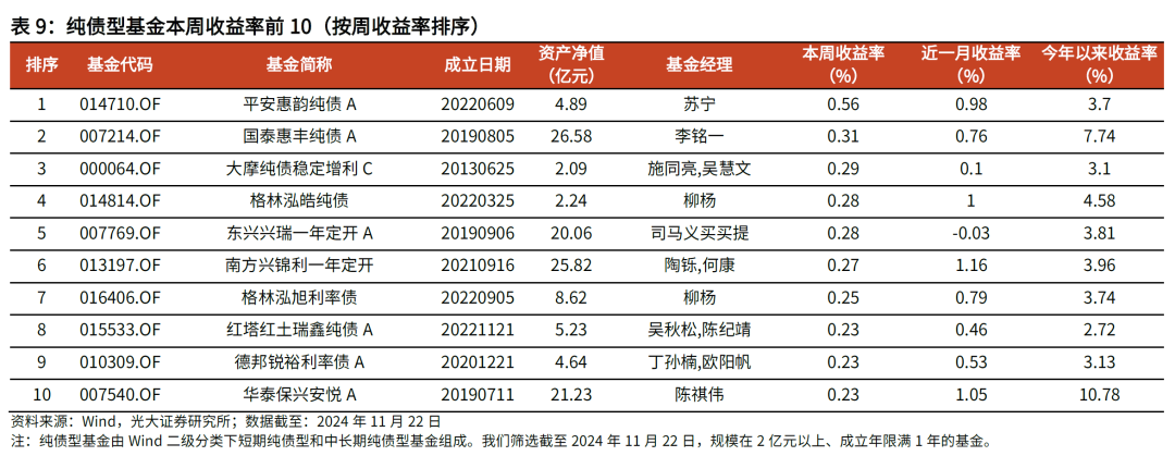 【光大金工】主要宽基ETF集体调降费率水平，TMT主题ETF获资金加仓——基金市场周报20241125-第18张图片-乐修号