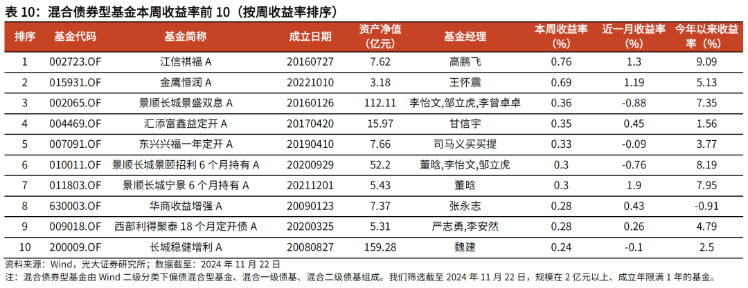 【光大金工】主要宽基ETF集体调降费率水平，TMT主题ETF获资金加仓——基金市场周报20241125-第19张图片-乐修号