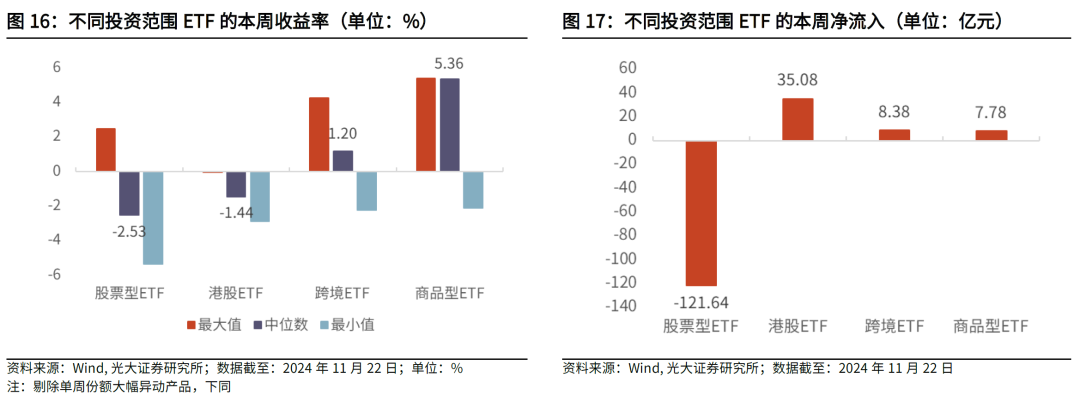 【光大金工】主要宽基ETF集体调降费率水平，TMT主题ETF获资金加仓——基金市场周报20241125-第22张图片-乐修号