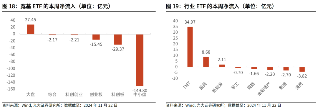 【光大金工】主要宽基ETF集体调降费率水平，TMT主题ETF获资金加仓——基金市场周报20241125-第23张图片-乐修号