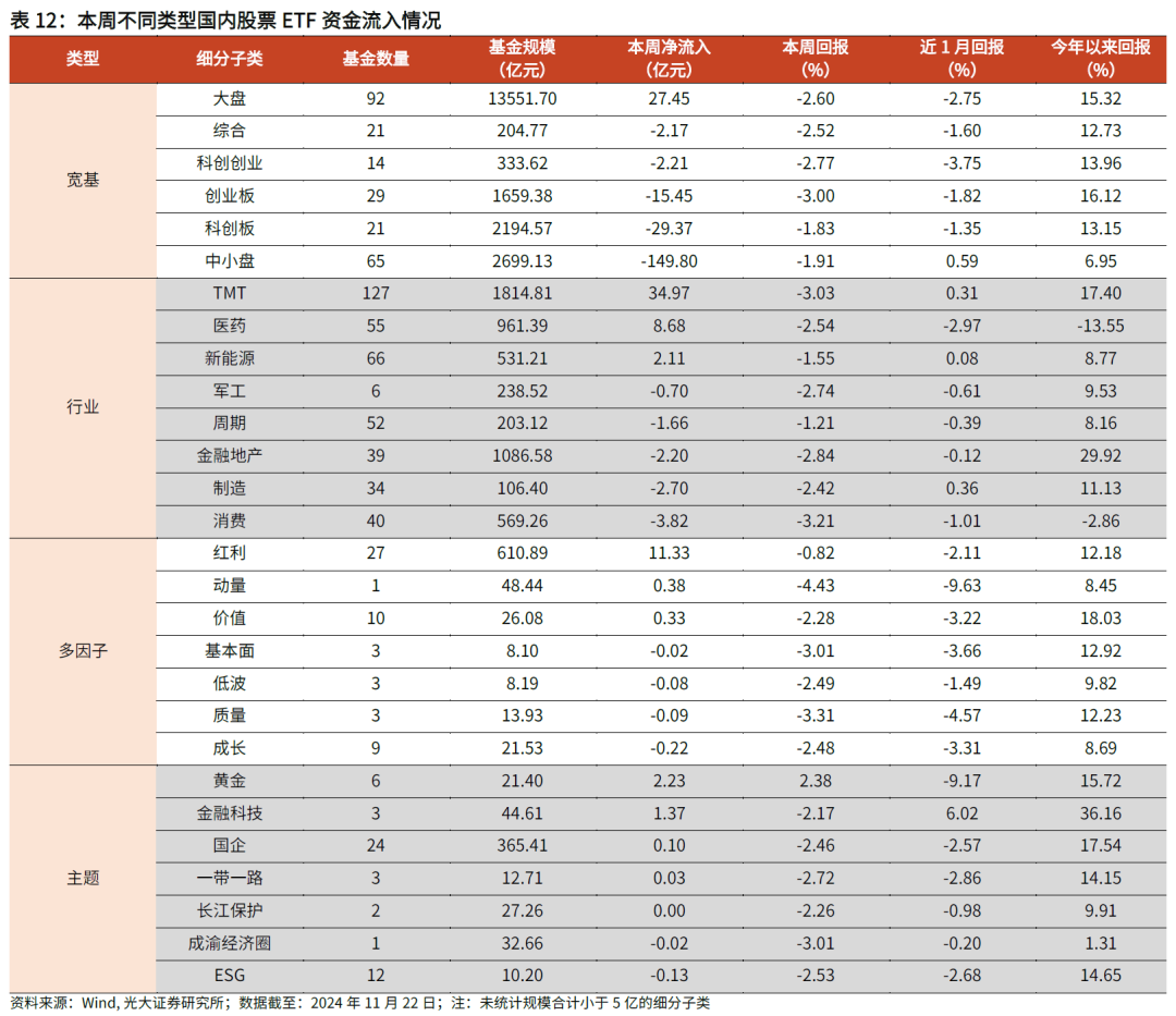 【光大金工】主要宽基ETF集体调降费率水平，TMT主题ETF获资金加仓——基金市场周报20241125-第24张图片-乐修号