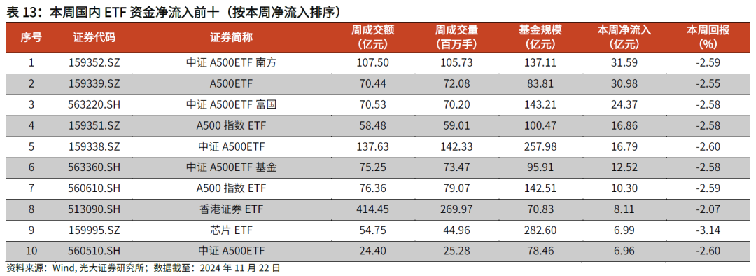 【光大金工】主要宽基ETF集体调降费率水平，TMT主题ETF获资金加仓——基金市场周报20241125-第25张图片-乐修号