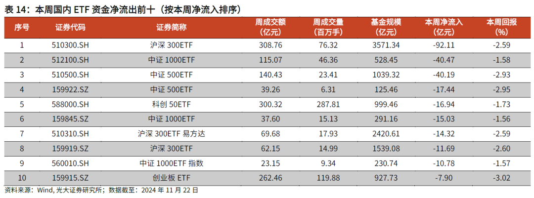 【光大金工】主要宽基ETF集体调降费率水平，TMT主题ETF获资金加仓——基金市场周报20241125-第26张图片-乐修号