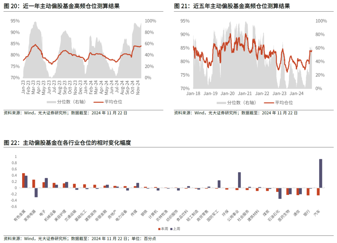 【光大金工】主要宽基ETF集体调降费率水平，TMT主题ETF获资金加仓——基金市场周报20241125-第27张图片-乐修号