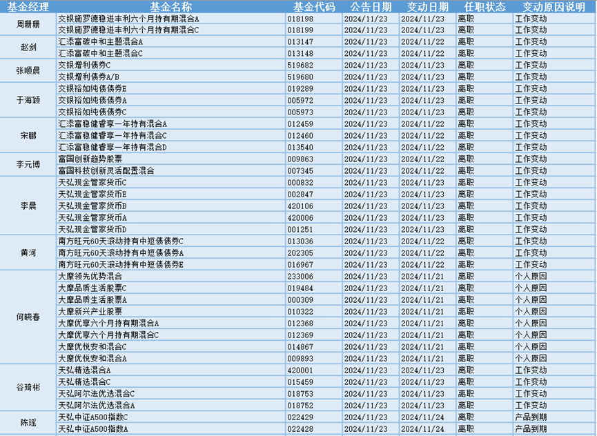 今日必读：公募基金打响业绩“排位战” 一批产品基金经理变更-第2张图片-乐修号