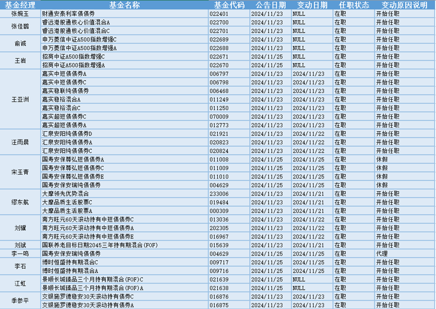 今日必读：公募基金打响业绩“排位战” 一批产品基金经理变更-第3张图片-乐修号