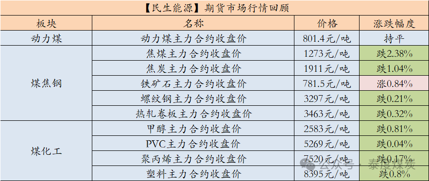 【民生能源 周泰团队】煤炭日报：1-10月全球海运煤炭贸易量同比增长2.3%-第1张图片-乐修号