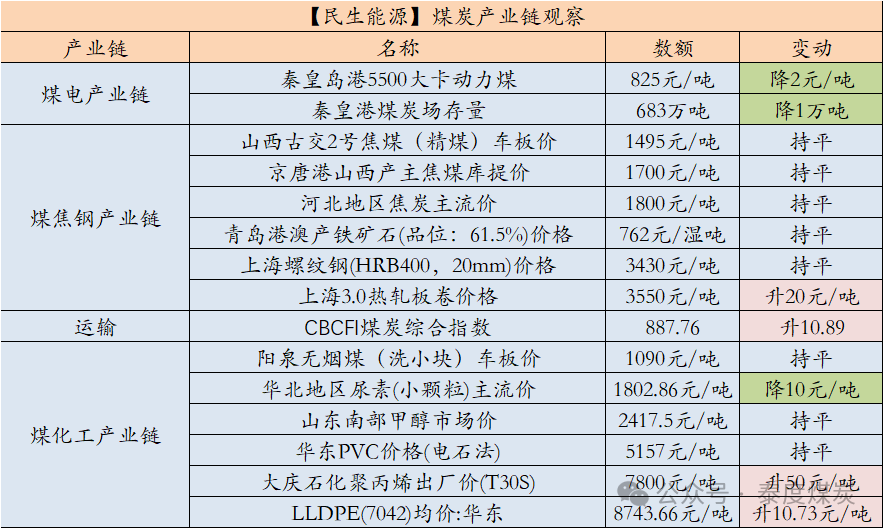 【民生能源 周泰团队】煤炭日报：1-10月全球海运煤炭贸易量同比增长2.3%-第2张图片-乐修号