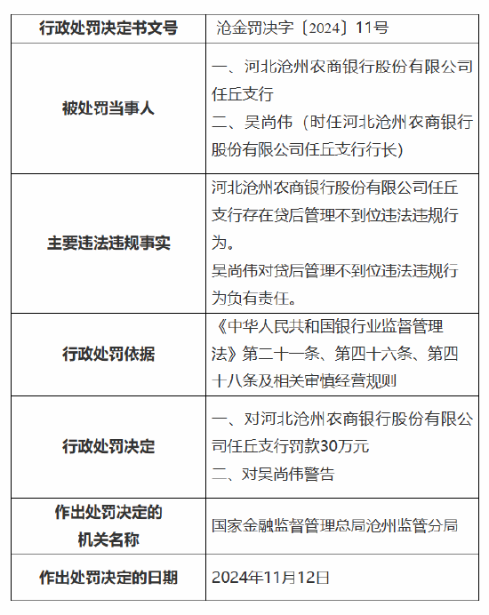 河北沧州农商银行任丘支行被罚30万元：因贷后管理不到位-第1张图片-乐修号