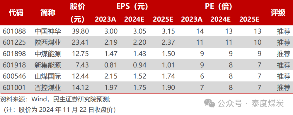 【民生能源】煤炭行业事件点评：2025 长协比例略降，价格有望略增-第1张图片-乐修号