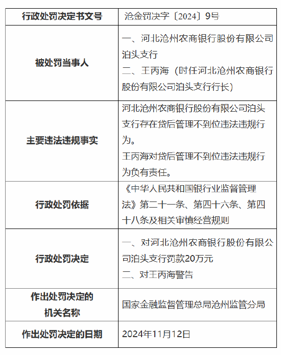 河北沧州农商银行泊头支行被罚20万元：因贷后管理不到位-第1张图片-乐修号