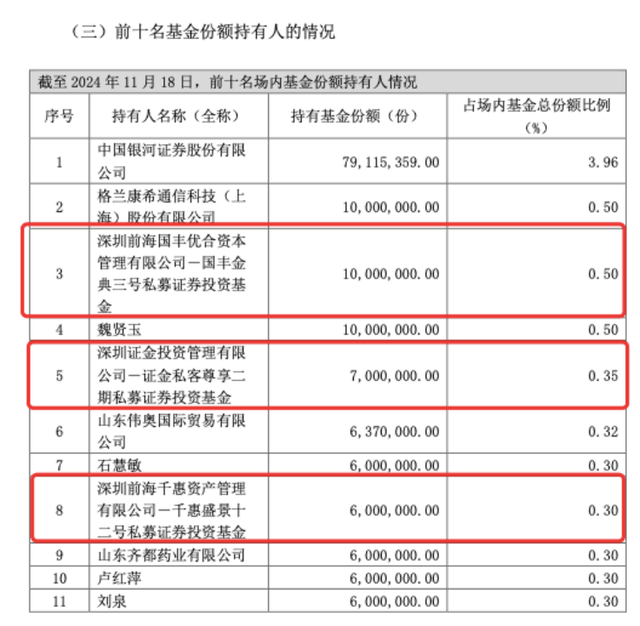 私募大手笔，买入中证A500ETF超5亿份，正成ETF生态重要一环-第2张图片-乐修号