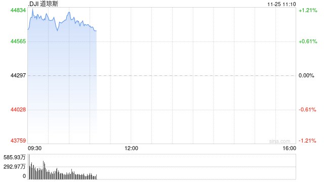 早盘：美股继续上扬 道指与标普指数再创新高-第1张图片-乐修号