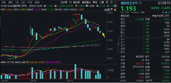 波动加剧！四川九洲“地天板”，中航系再遭重挫，国防军工ETF（512810）跌1.32%三连阴！配置窗口期已至？-第1张图片-乐修号