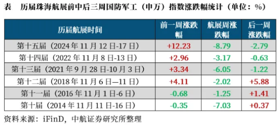 波动加剧！四川九洲“地天板”，中航系再遭重挫，国防军工ETF（512810）跌1.32%三连阴！配置窗口期已至？-第2张图片-乐修号