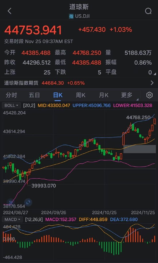 美股涨势迅猛：道指、纳指涨超1% 道指、标普500指数创新高-第1张图片-乐修号