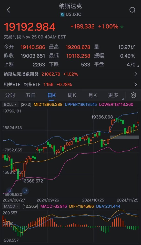 美股涨势迅猛：道指、纳指涨超1% 道指、标普500指数创新高-第2张图片-乐修号