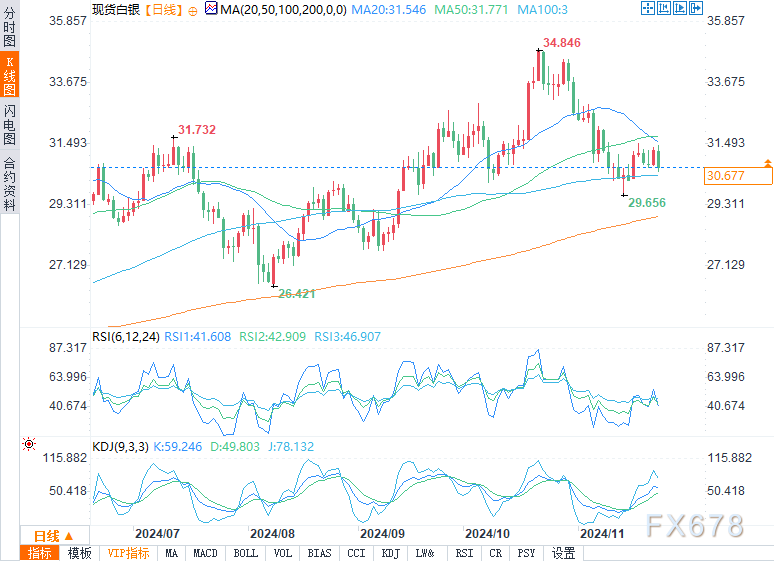 白银预测：跌破31.29美元将形成看跌趋势-第2张图片-乐修号