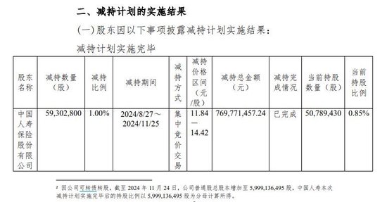 中国人寿减持杭州银行实施完毕 原计划“清仓”最终保留0.85%股份 未透露是否继续减持-第1张图片-乐修号