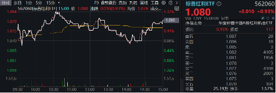 行情震荡，红利防守！标普红利ETF（562060）逆市涨近1%，多重因素驱动长期主义红利-第1张图片-乐修号