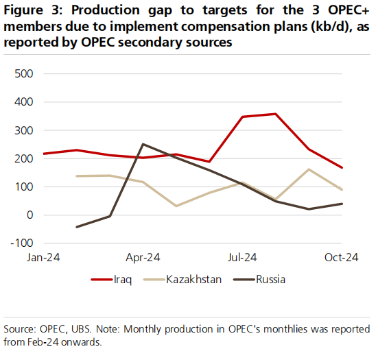 OPEC+12月继续减产？瑞银：为避开淡季压力，大概率延到明年3月底-第2张图片-乐修号