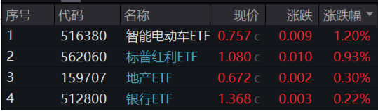 A股缩量盘整，固态电池逆市爆发，智能电动车ETF（516380）盘中上探2.5%！红利风起，坚守长期主义-第1张图片-乐修号