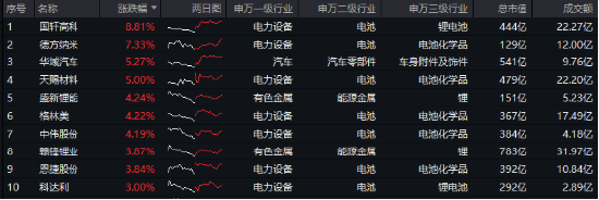 A股缩量盘整，固态电池逆市爆发，智能电动车ETF（516380）盘中上探2.5%！红利风起，坚守长期主义-第2张图片-乐修号