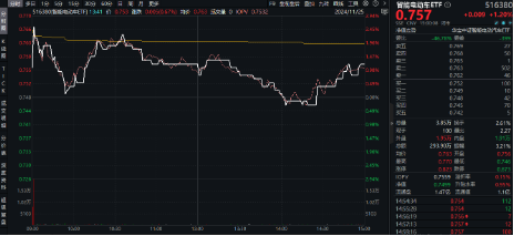 A股缩量盘整，固态电池逆市爆发，智能电动车ETF（516380）盘中上探2.5%！红利风起，坚守长期主义-第3张图片-乐修号