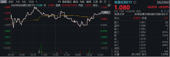 A股缩量盘整，固态电池逆市爆发，智能电动车ETF（516380）盘中上探2.5%！红利风起，坚守长期主义-第7张图片-乐修号