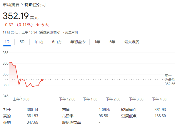 特斯拉盘前再大涨！瑞银泼冷水：市值飙涨源于动物精神而非基本面向好-第1张图片-乐修号