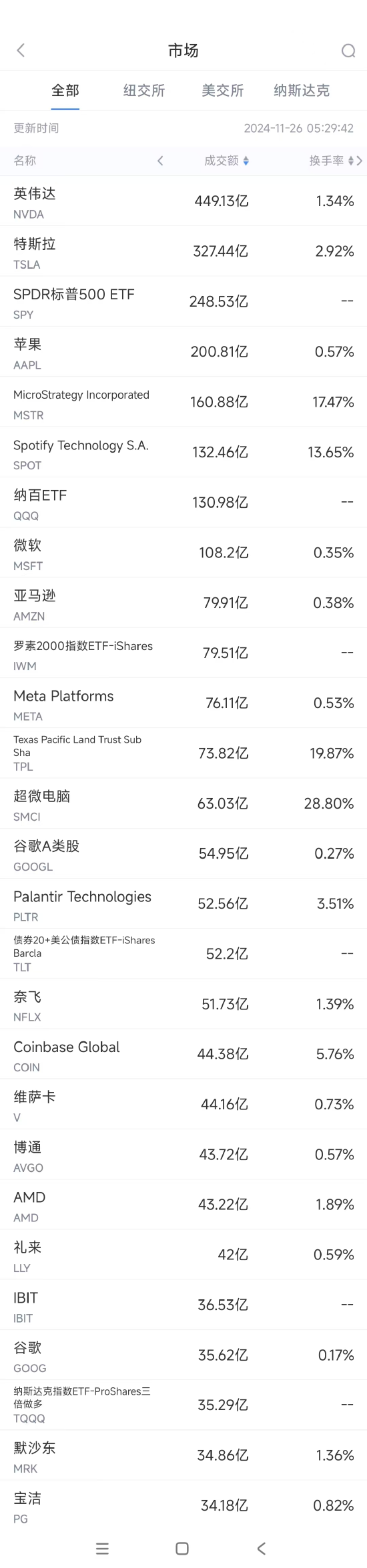 11月25日美股成交额前20：特斯拉遭瑞银坚定看跌-第1张图片-乐修号