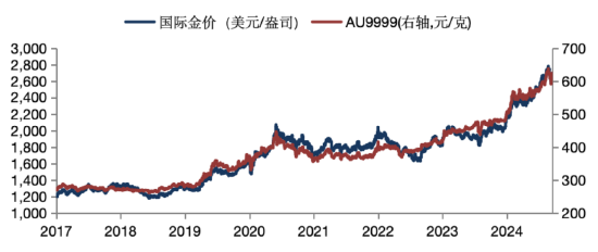 华安基金：避险情绪继续主导，金价上周飙升6%-第1张图片-乐修号