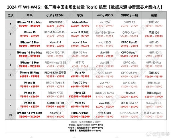 华米OV耀果销量前十机型盘点 高端谁最强一目了然-第2张图片-乐修号