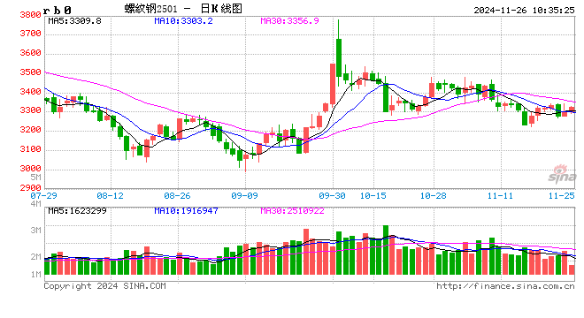 光大期货：11月26日矿钢煤焦日报-第2张图片-乐修号